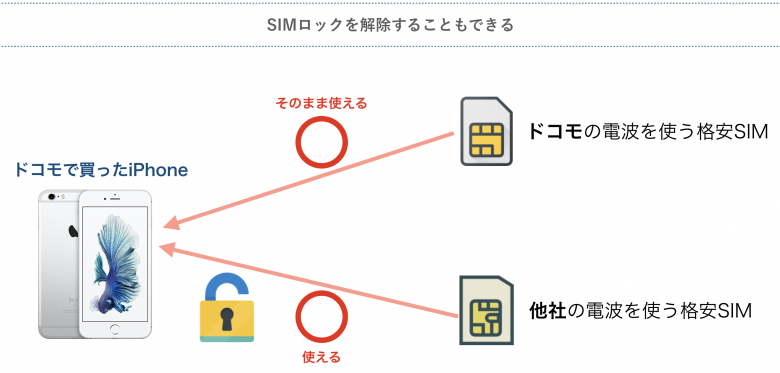 SIMロックの解除