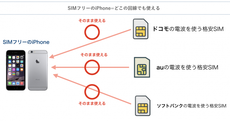 SIMフリーとは