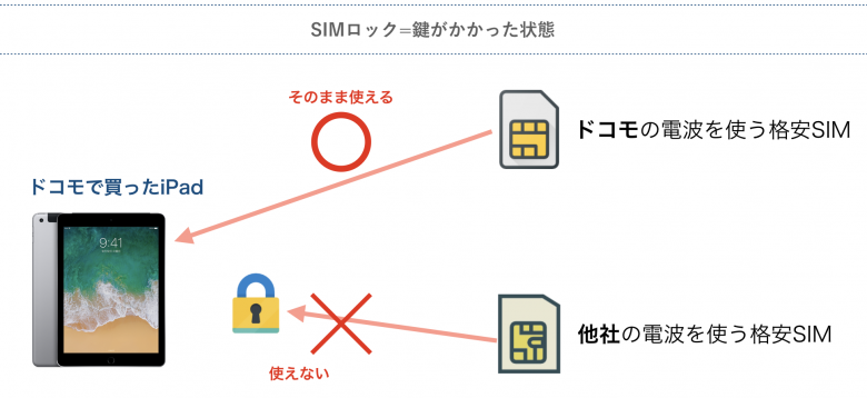 SIMロックとは