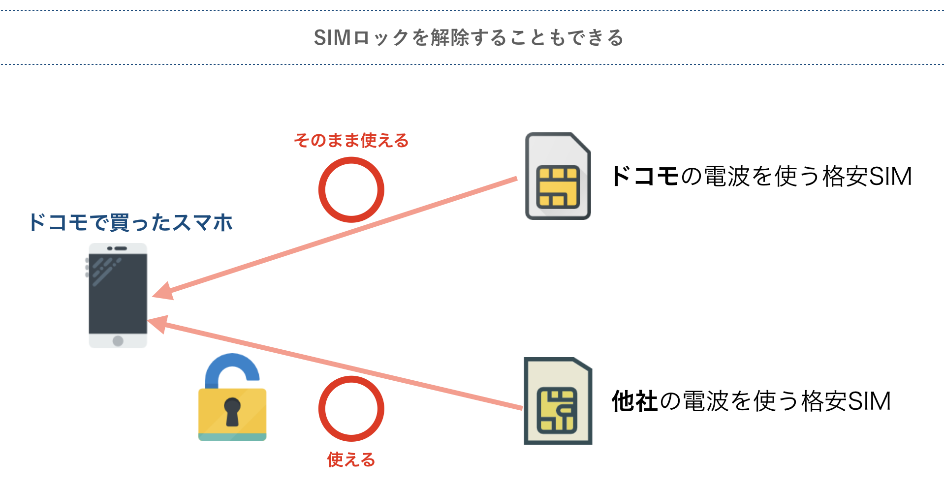 SIMロック解除