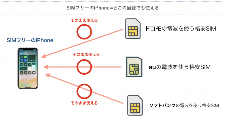 SIMフリーとは