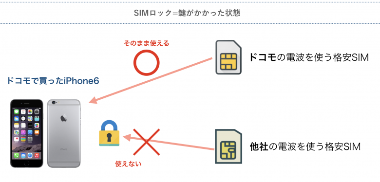 SIMロックとは