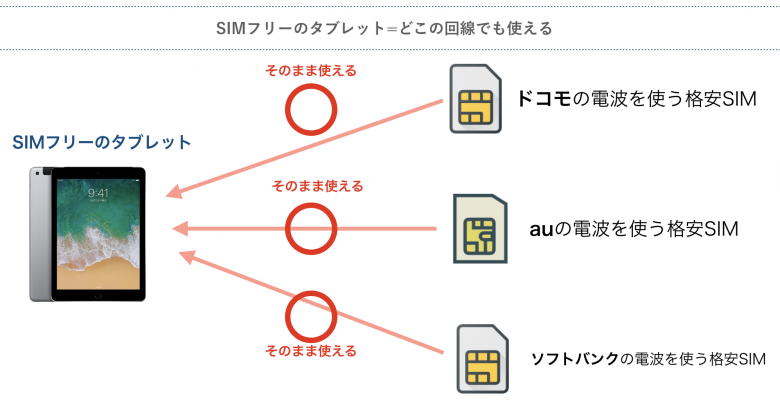 SIMフリーとは