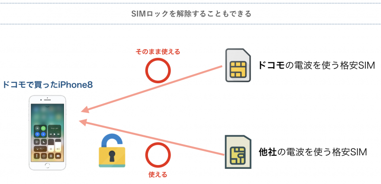 SIMロックの解除