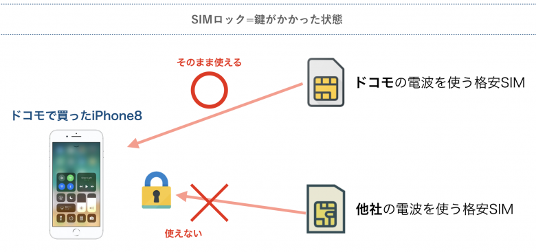 SIMロックとは