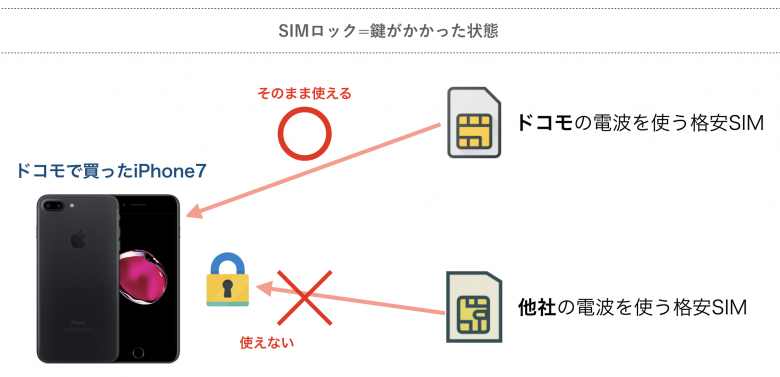 SIMロックとは