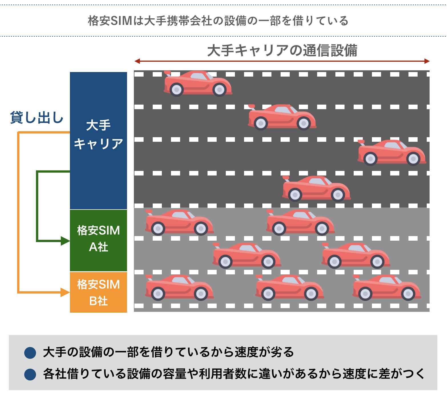 格安SIMの速度が遅い理由