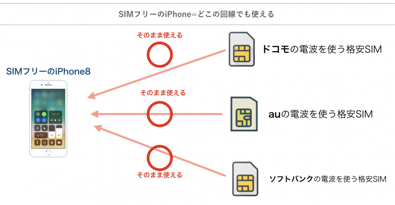 SIMフリーとは