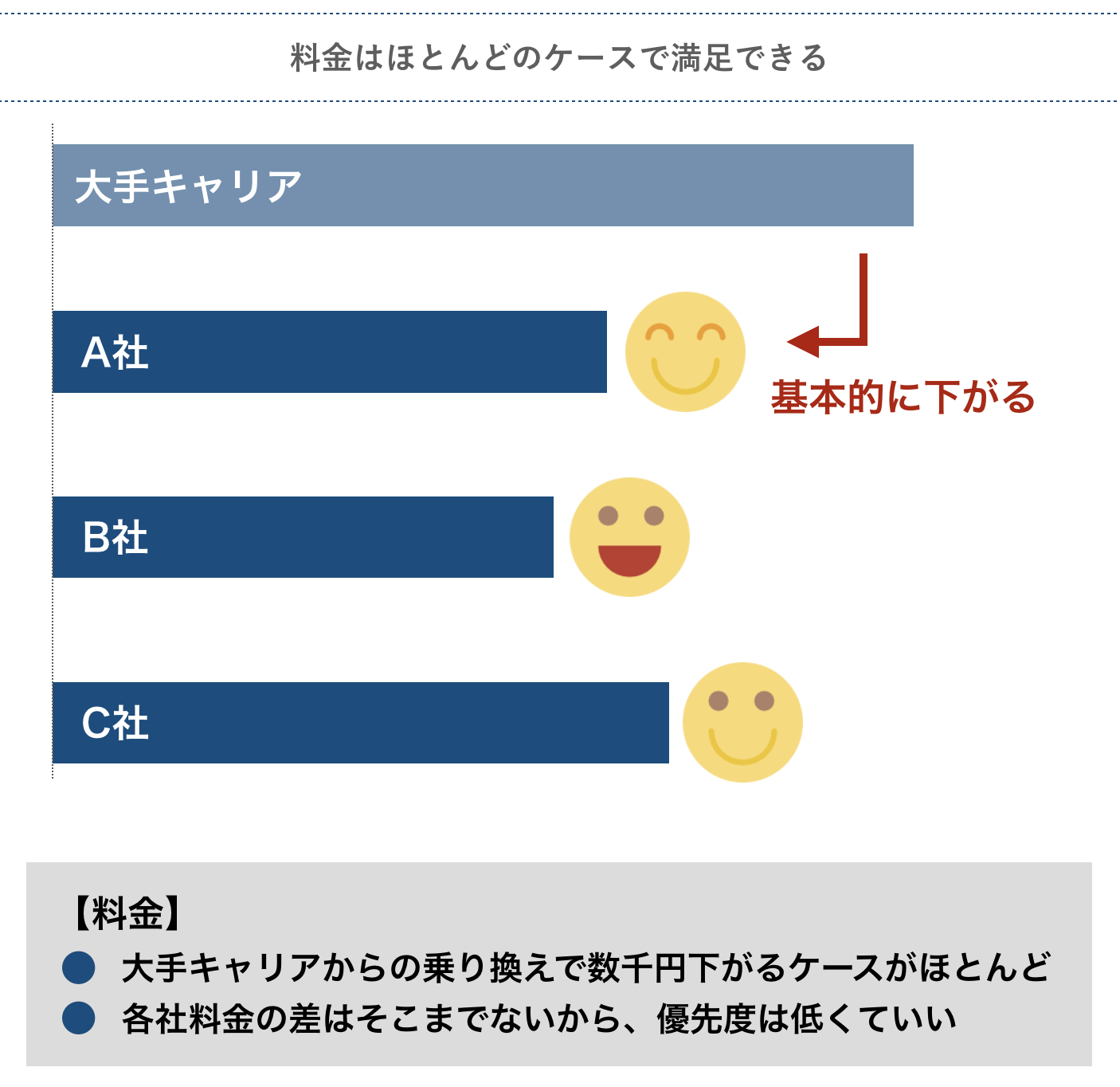 格安SIMの料金