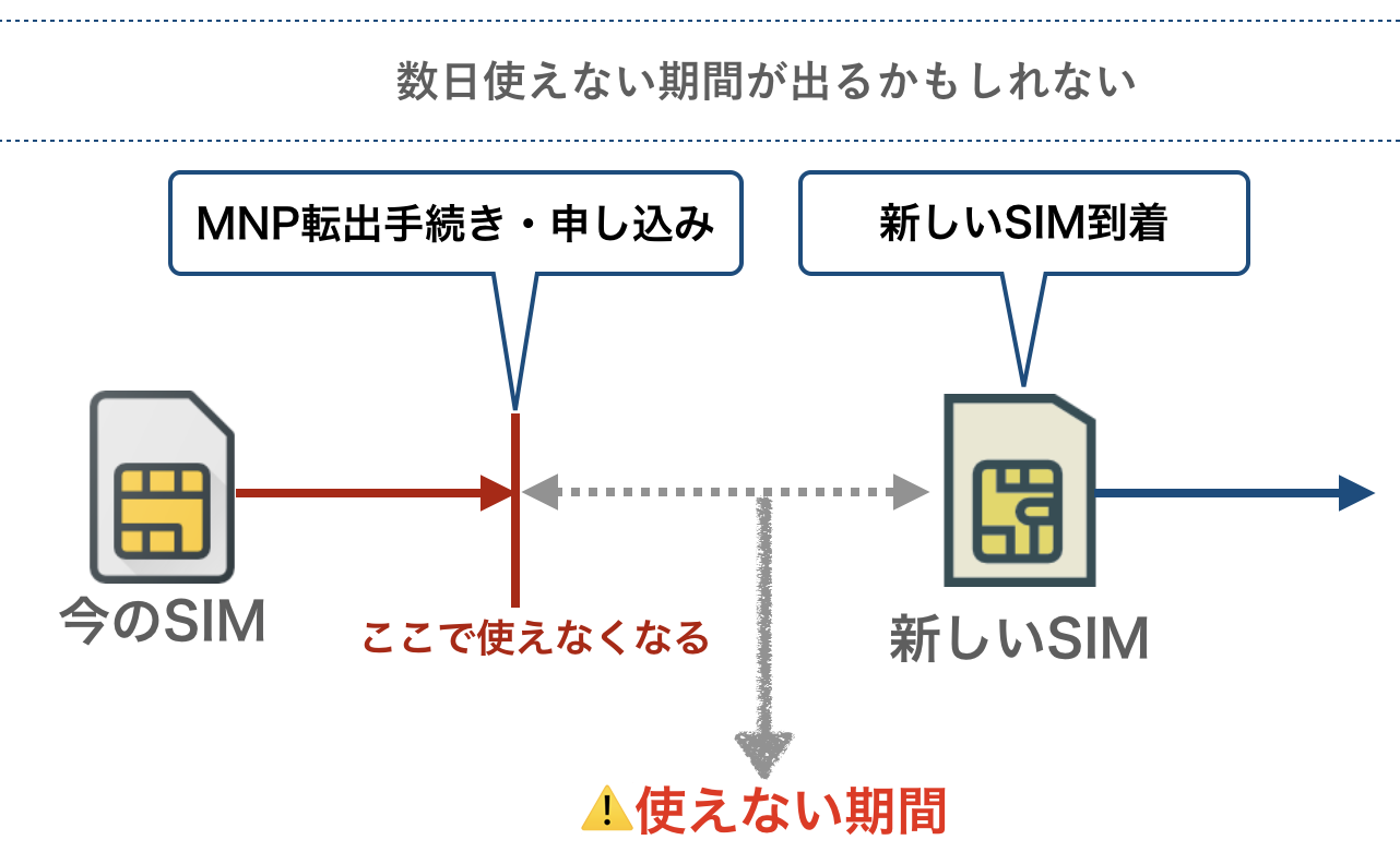 格安SIMへ乗換えの際にスマホが使えない期間