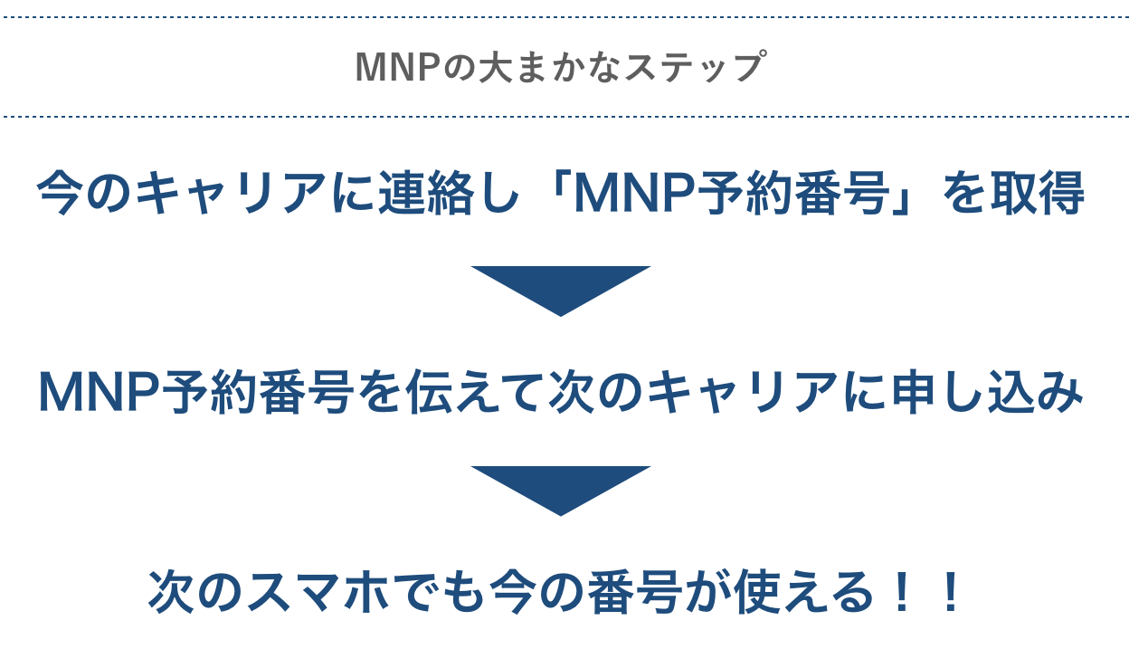 MNPの大まかなステップ