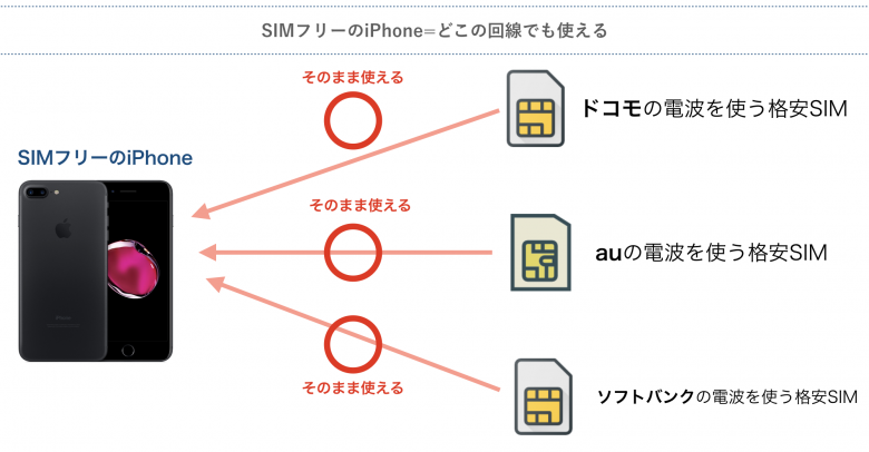 SIMフリーとは