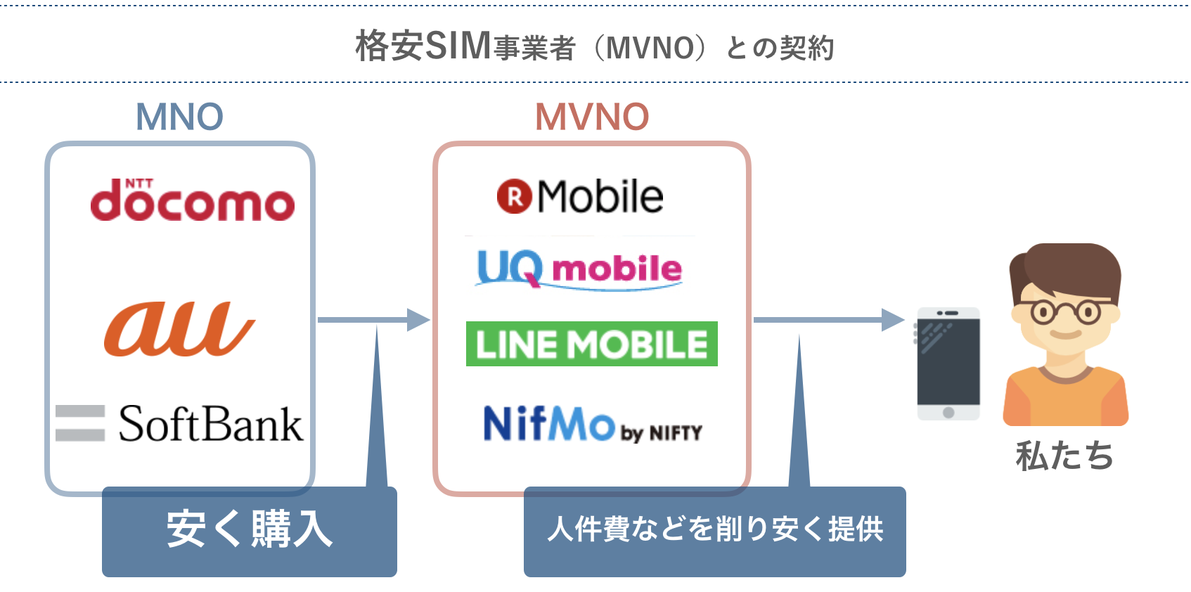 格安SIMは大手キャリアから回線を借りている