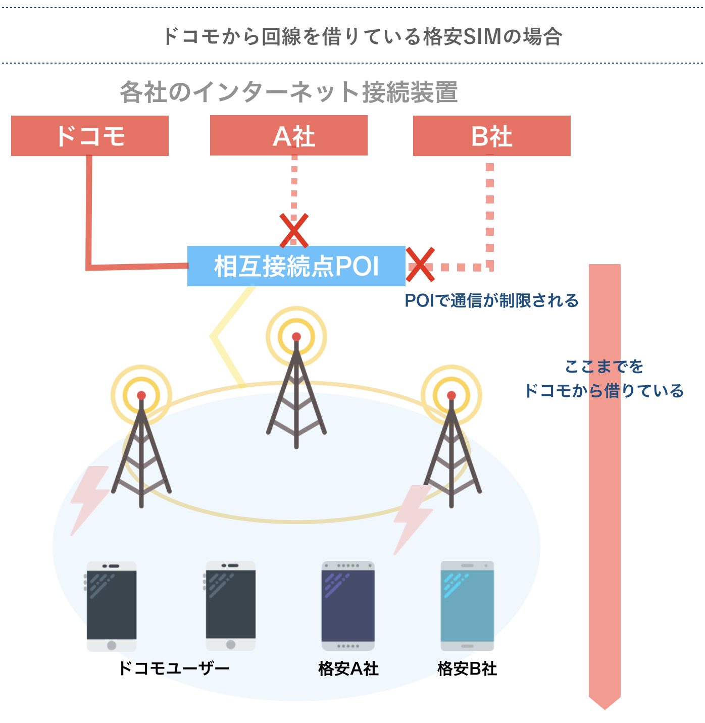 ドコモから回線を借りている格安SIMの場合