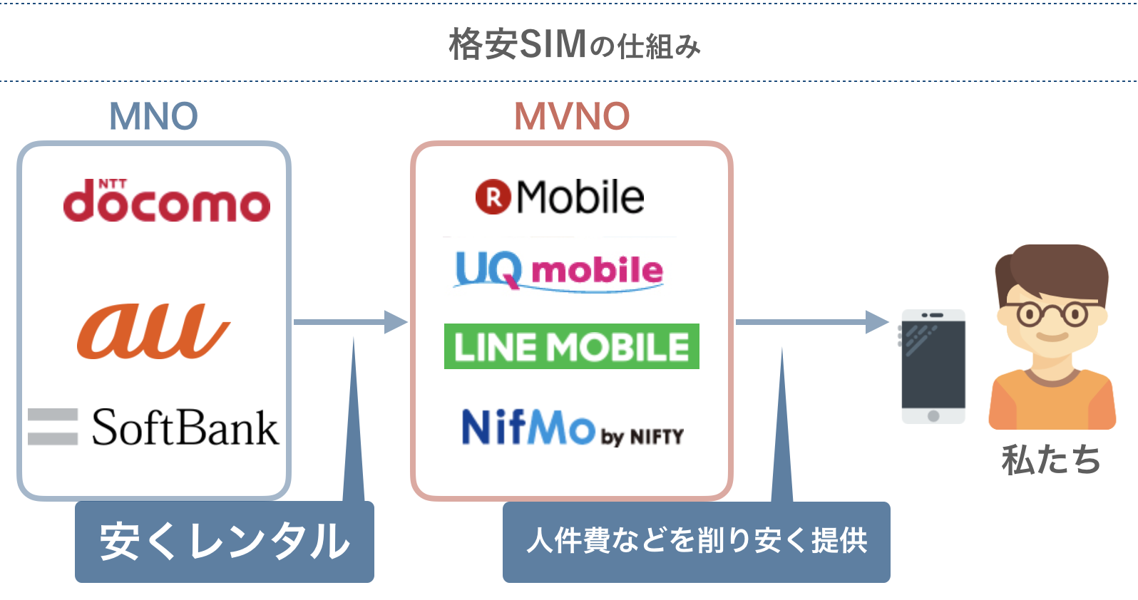 格安SIMは大手キャリアから回線を借りている