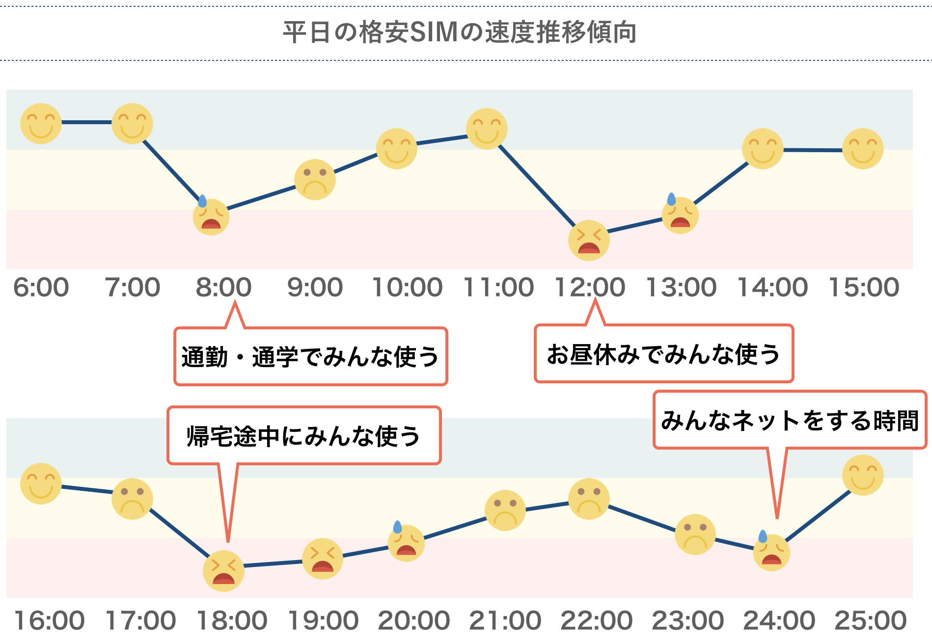 平日の格安SIMの速度推移傾向