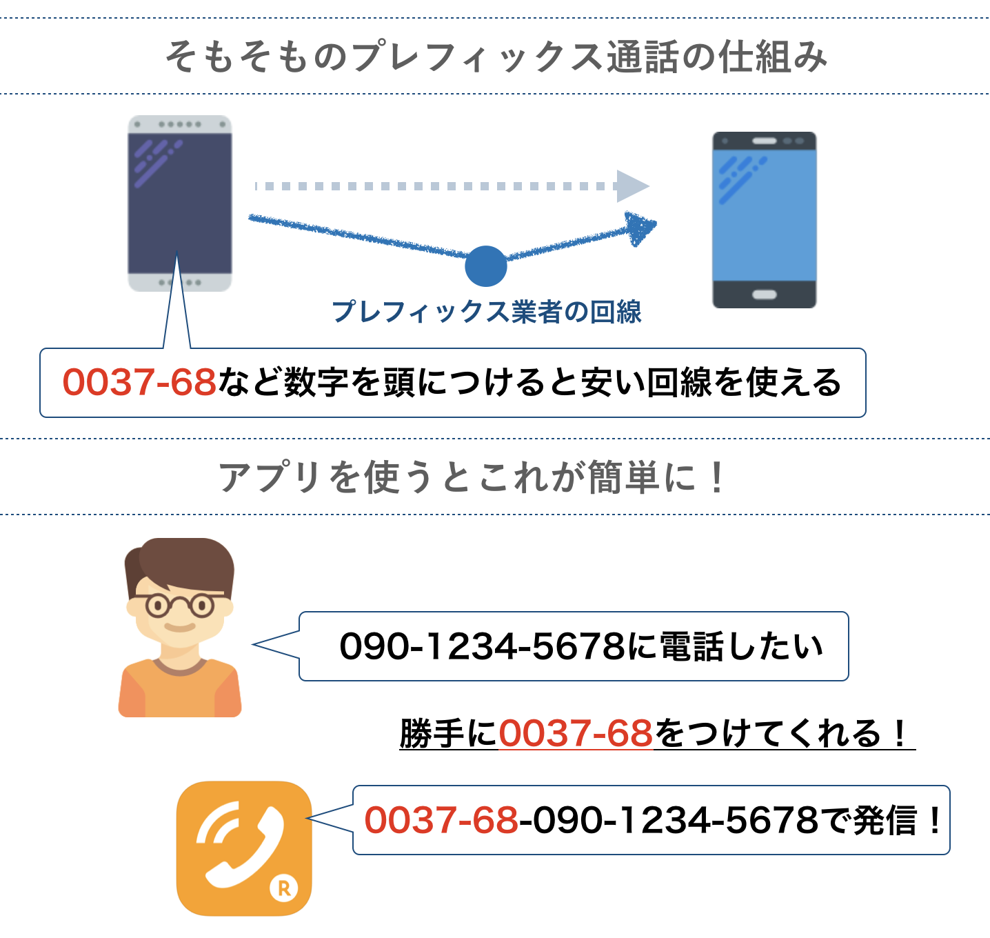 プレフィックス通話の仕組み