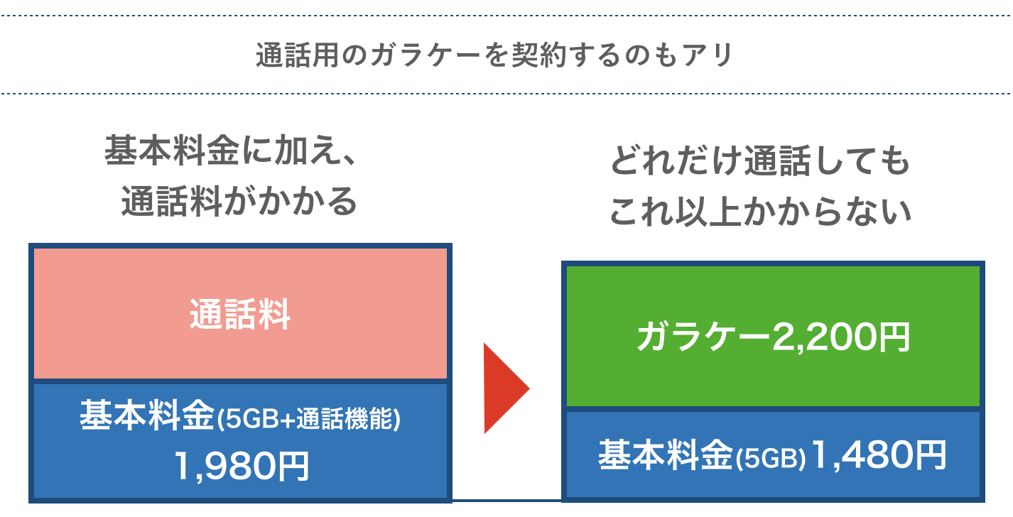 格安SIM 通話用ガラケー