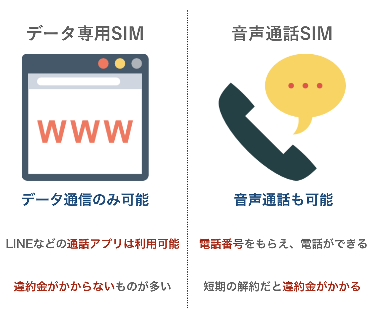 データ専用SIMと音声通話SIMの比較