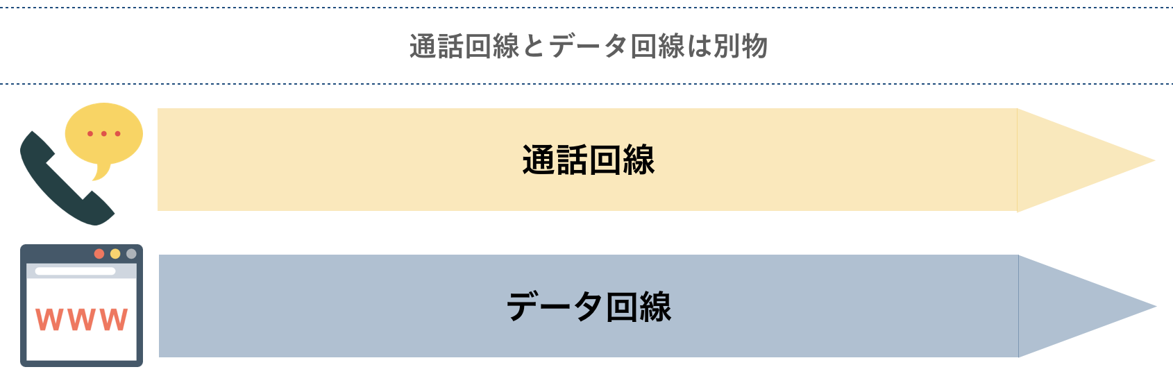 通話回線とデータ回線は別物