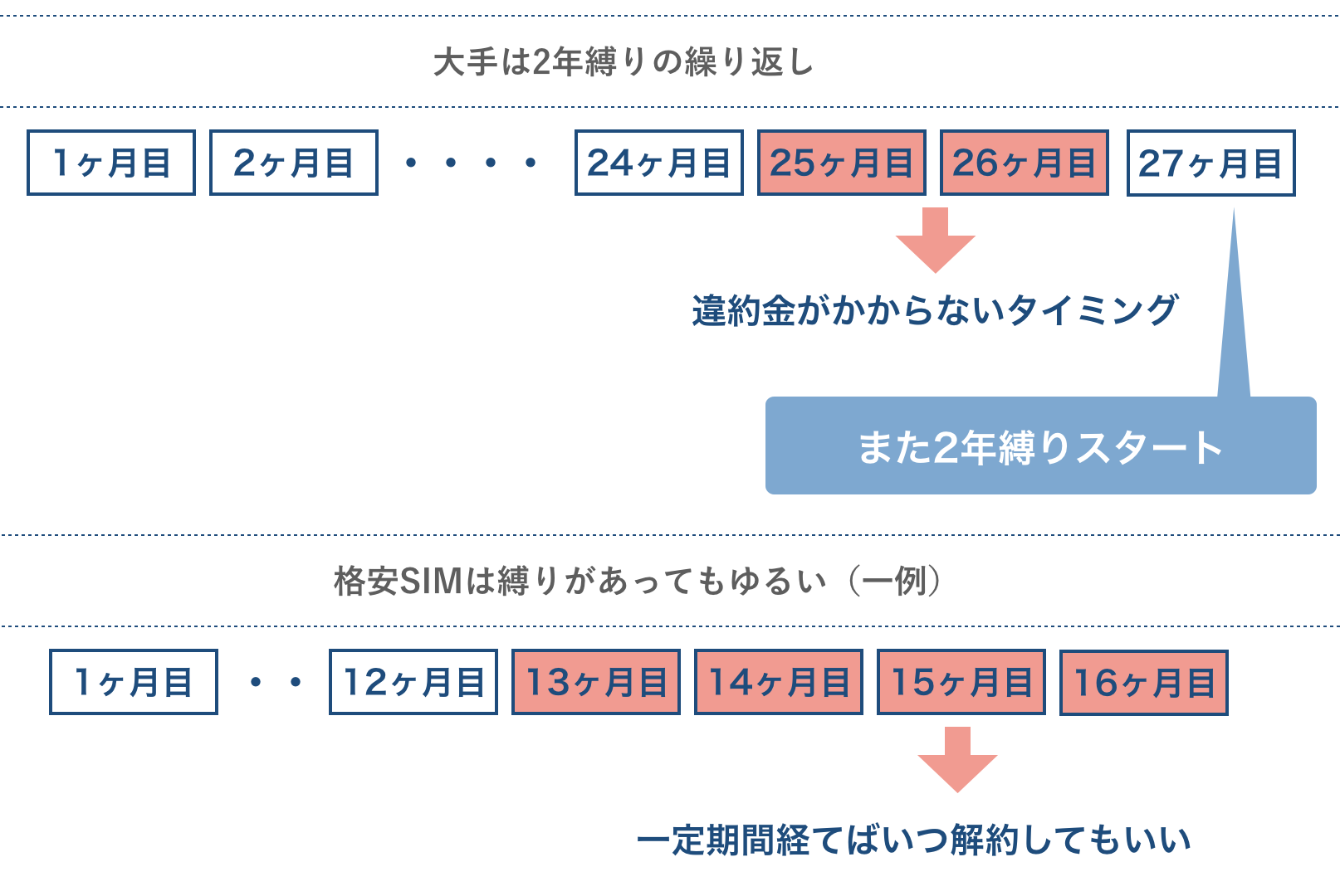 格安SIMは2年縛りがない