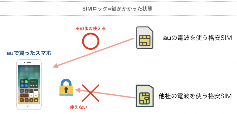 SIMロックとは