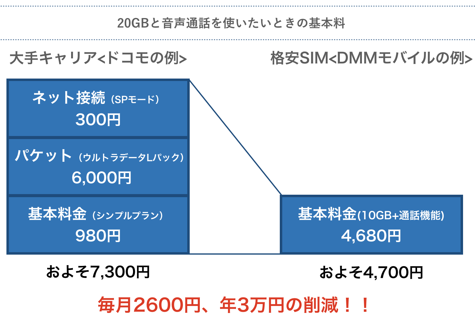 ドコモと格安SIMの基本料比較