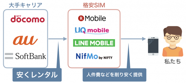 格安SIMは大手キャリアから回線を借りてる