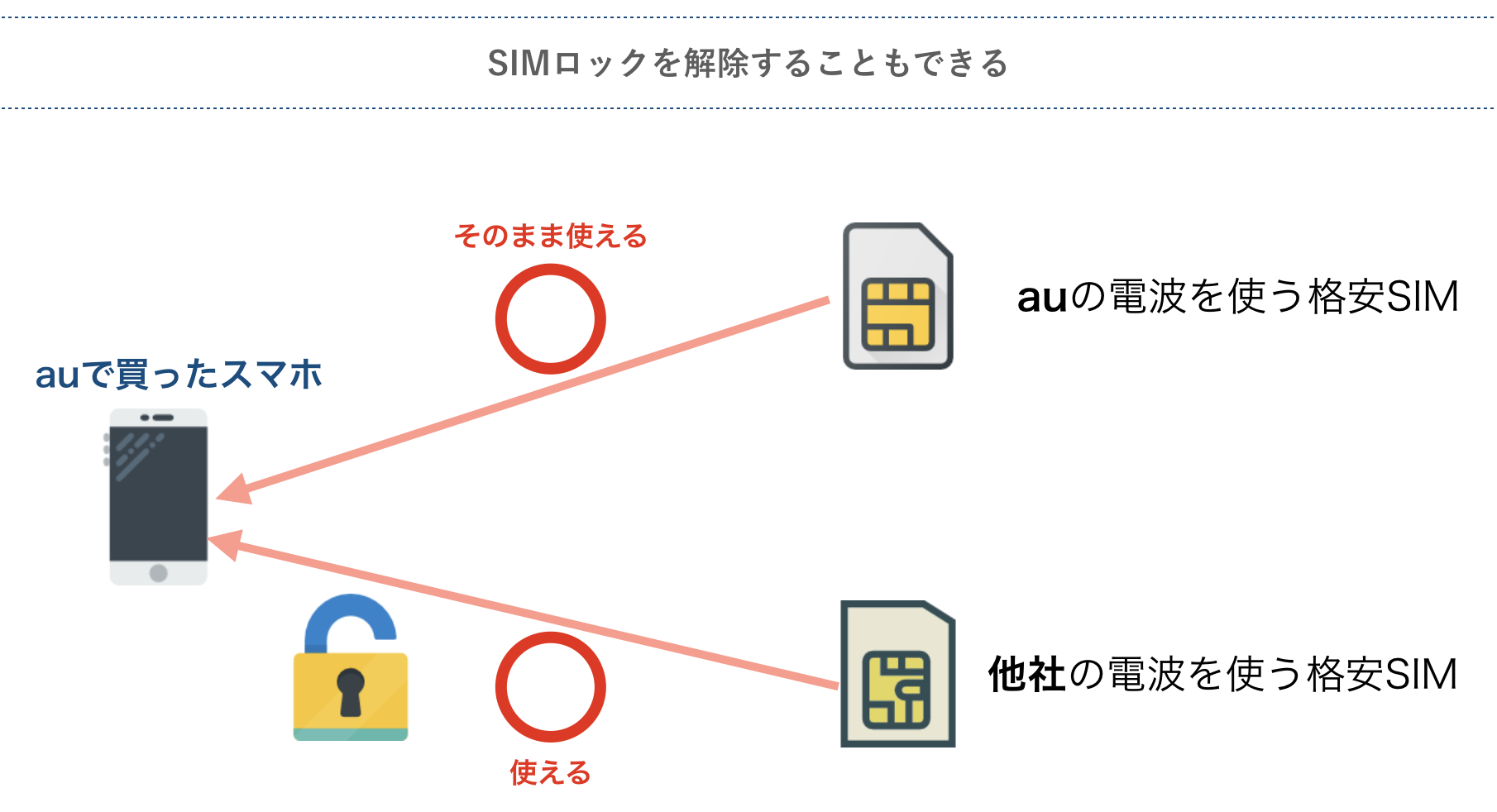 SIMロックの解除