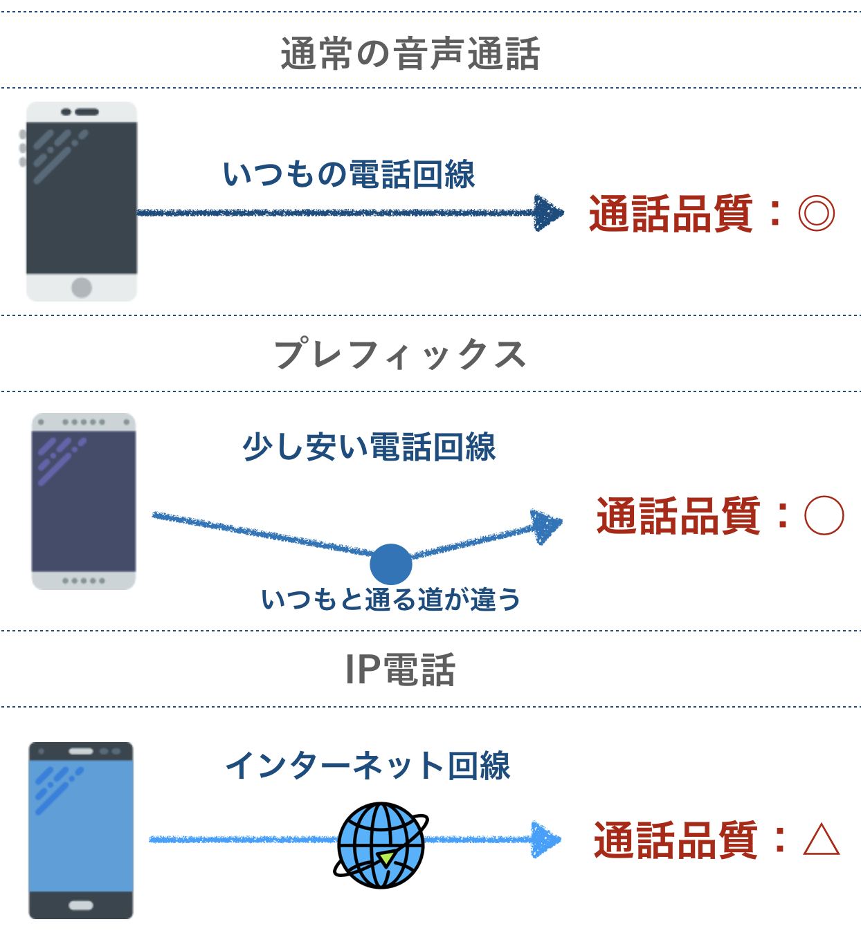 格安SIMの通話品質