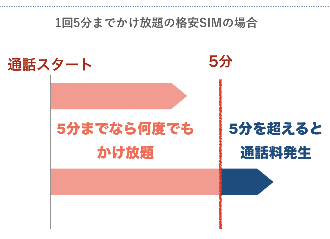 通話かけ放題の格安SIMの注意点