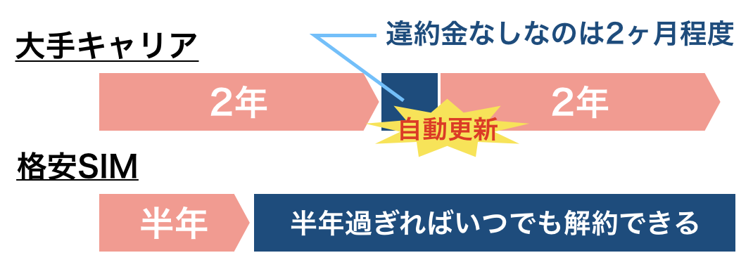 大手キャリアと格安SIMの更新タイミング