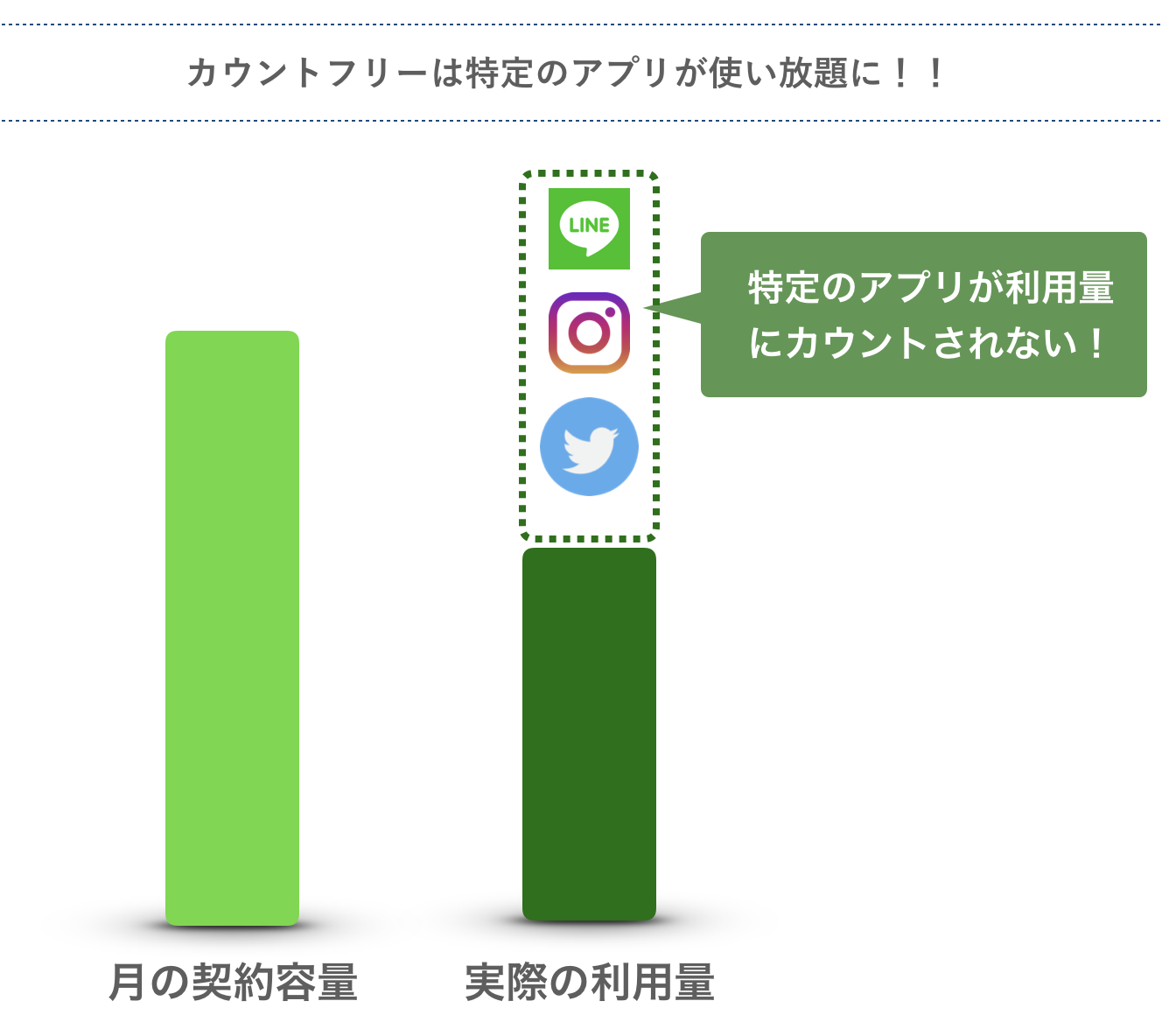 カウントフリーの格安SIMは特定のアプリの利用料がノーカウント