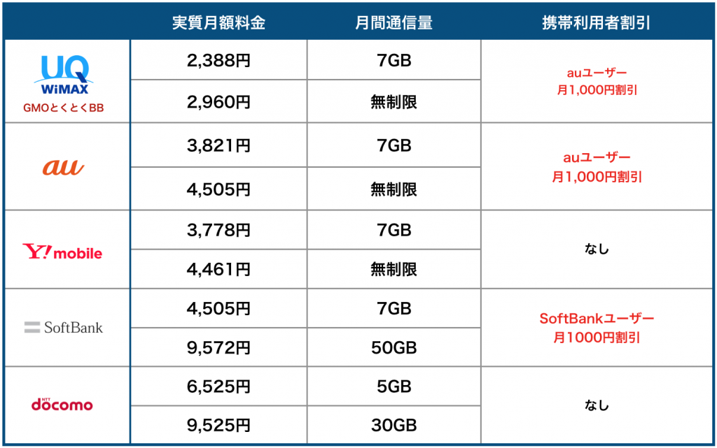 ポケット型Wi-Fi料金比較