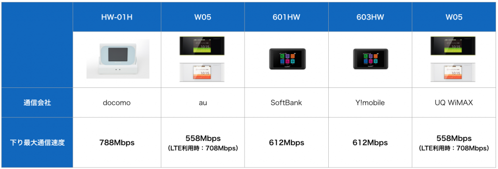 ポケット型WiFi機種速度比較