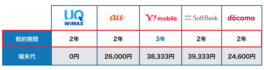 ポケット型Wi-Fi契約期間比較