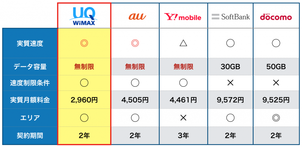 ポケット型Wi-Fi比較結果