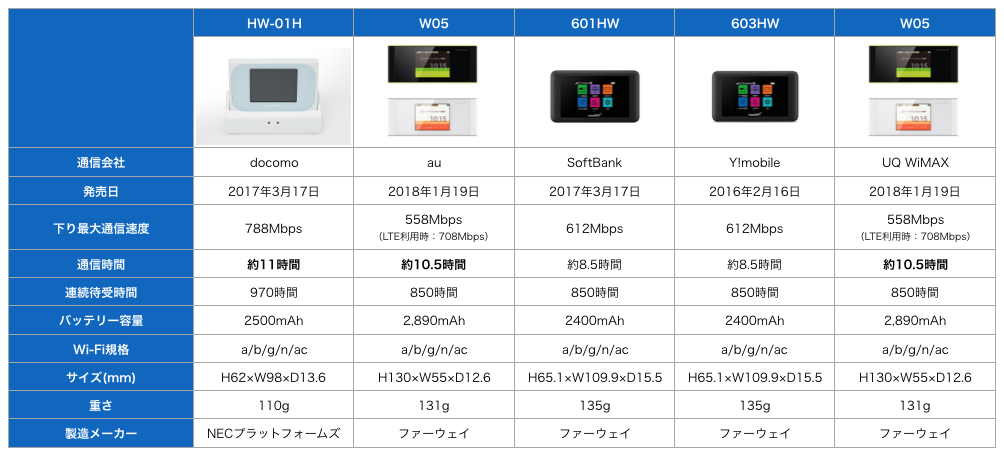 最新ポケット型Wi-Fi比較表