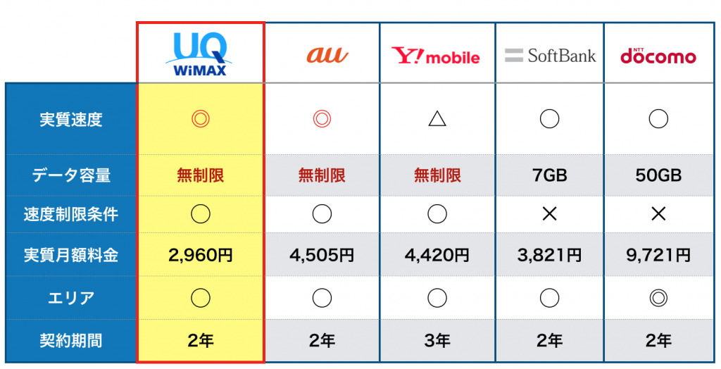 ポケット型Wi-Fi比較結果