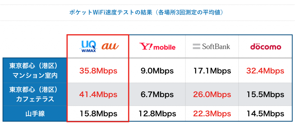 ポケット型Wi-Fi速度テストの結果（各場所3回測定の平均値）