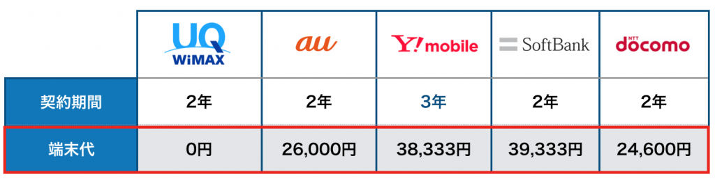 ポケット型Wi-Fi端末代比較