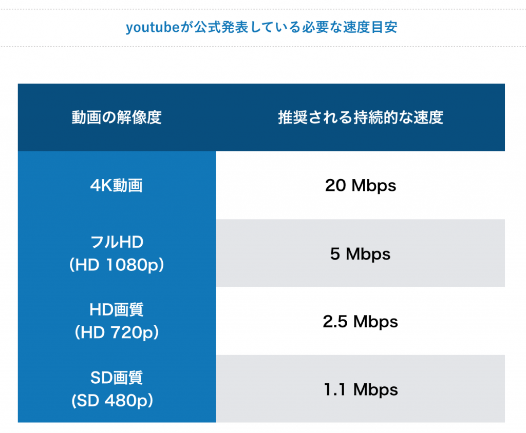 youtubeが公式発表している必要な速度目安