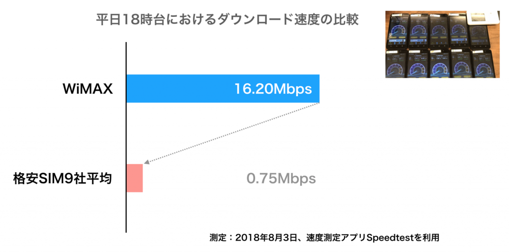 格安SIMとWiMAXの比較