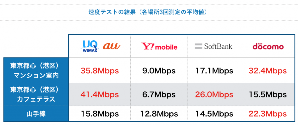 ポケット型Wi-Fi速度テストの結果（各場所3回測定の平均値）