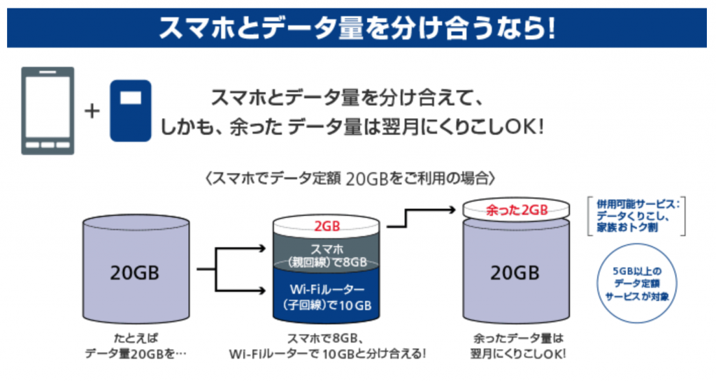 docomoとSoftBank データ容量をモバイルルーターとシェア