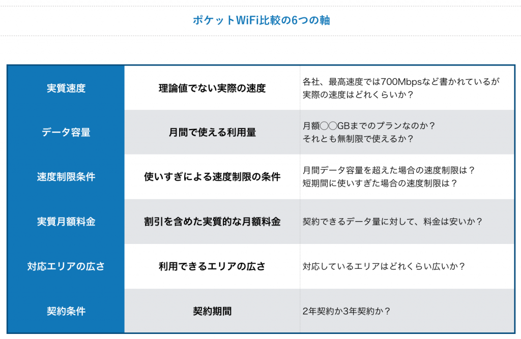 ポケット型Wi-Fi比較6つの軸