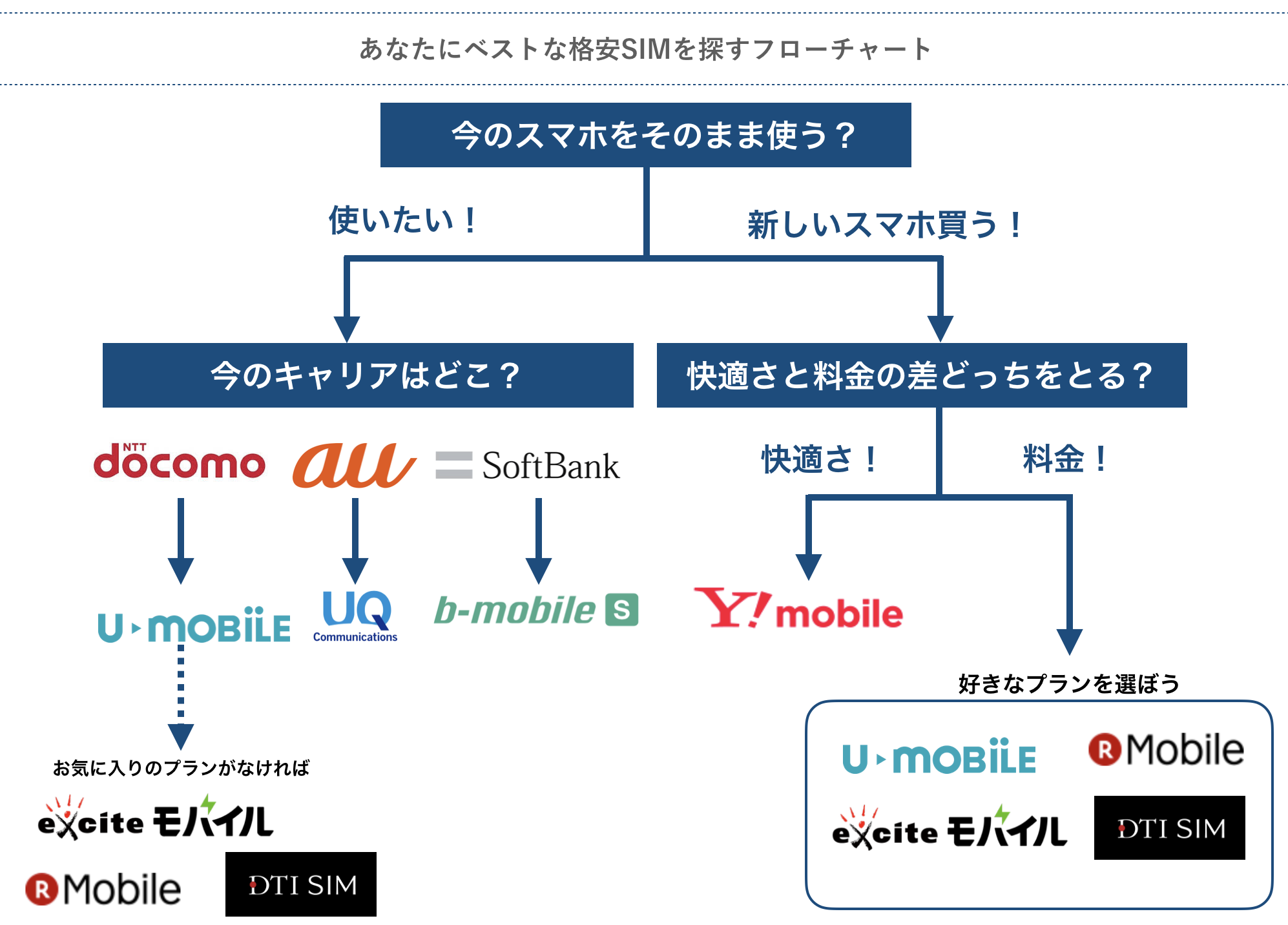 格安SIMの選び方