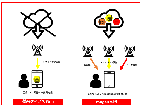 クラウドSIMの仕組み_Mugen-wifi