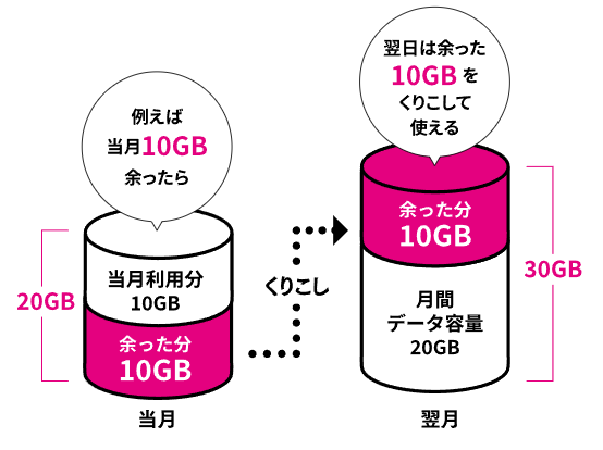 UQモバイルのデータ繰り越し