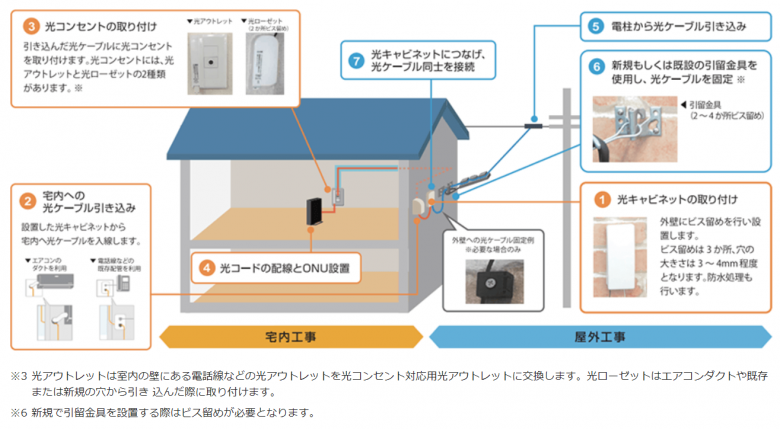 光回線工事内容